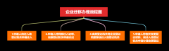 廣州公司注冊案例:公司跨省、市遷移