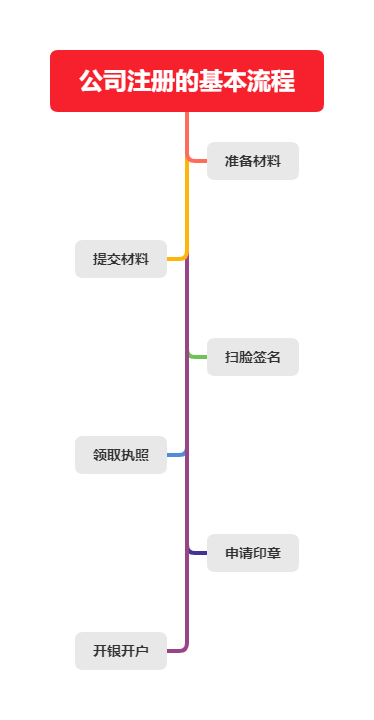 荔灣區(qū)注冊(cè)公司流程和費(fèi)用要求